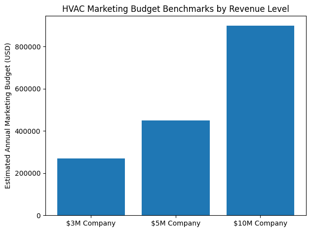 Chart showing estimated HVAC marketing budgets for $3M, $5M, and $10M HVAC companies.