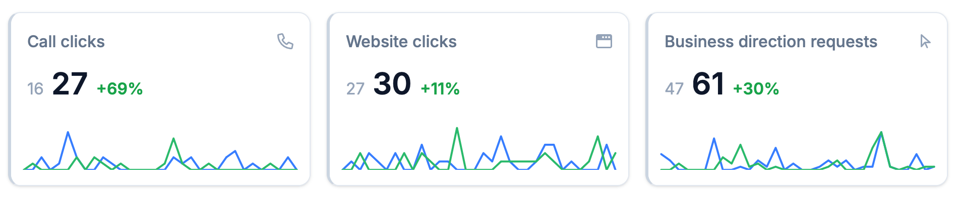 Google Business Profile report showing increases in call clicks, website clicks, and direction requests
