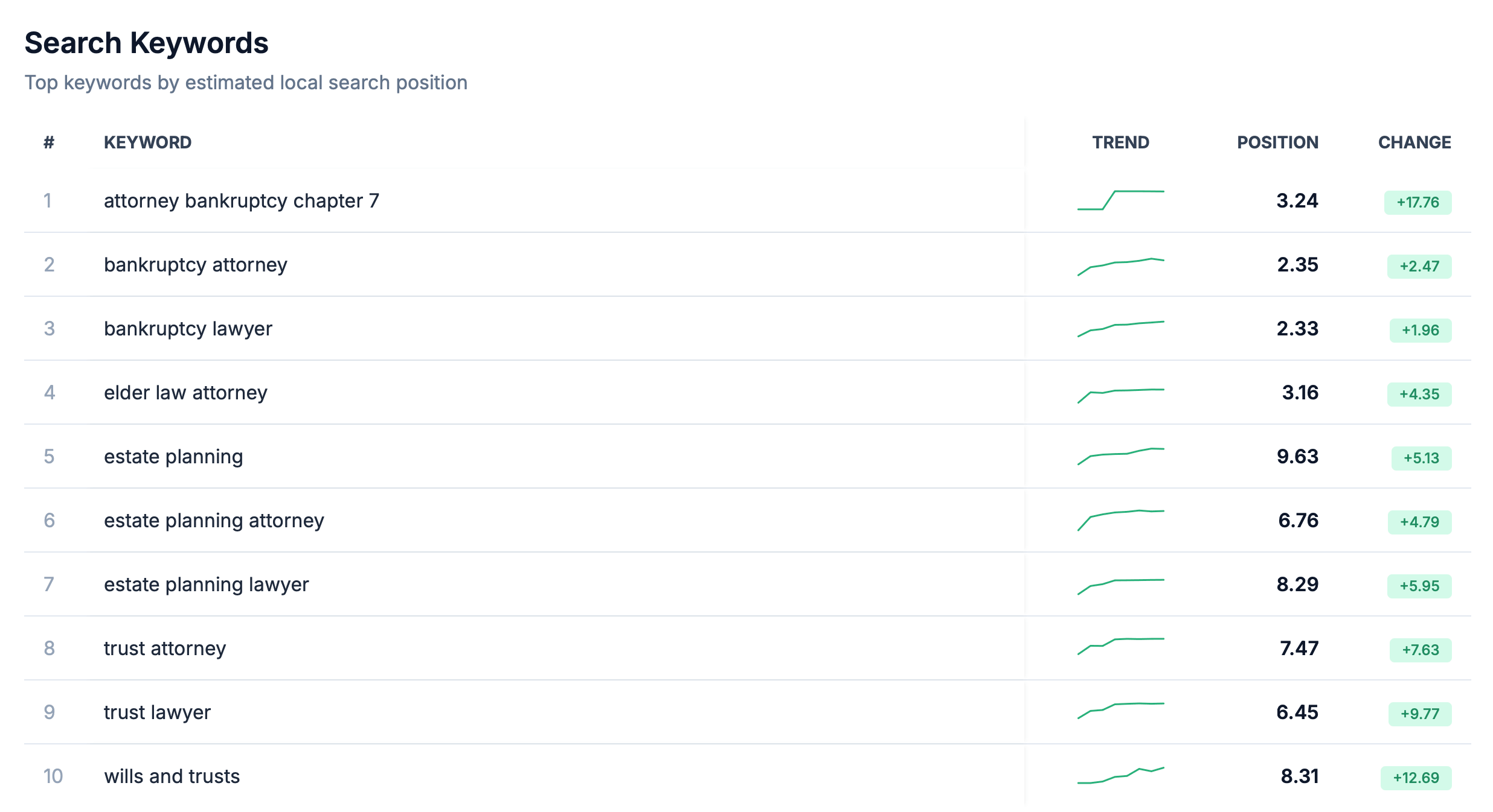 Table of local search keyword rankings for a law firm's Google Business Profile